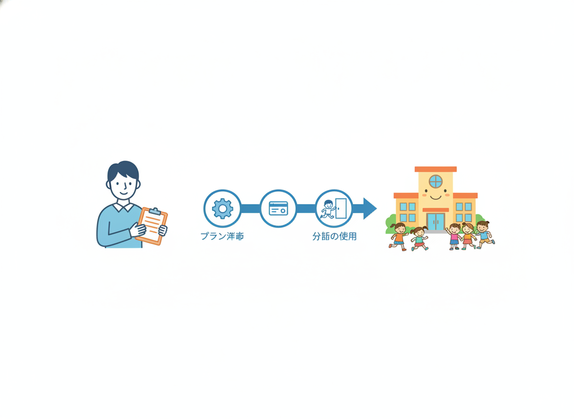 相談支援事業所が計画を作成し、受給者証を経て放課後等デイサービスを利用する流れを示した図解