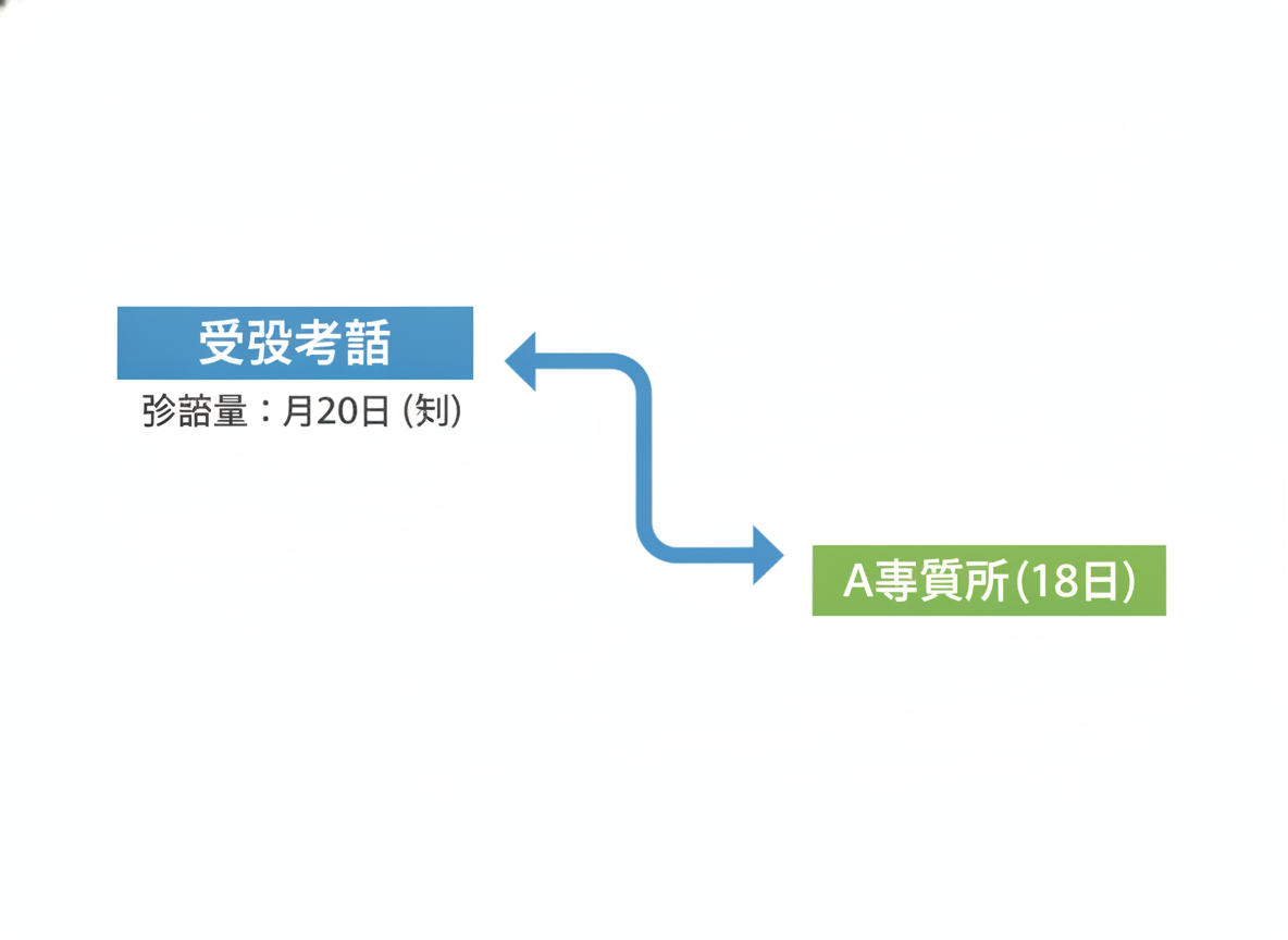 受給者証の支給量を複数の放課後等デイサービス事業所に振り分けるイメージ図
