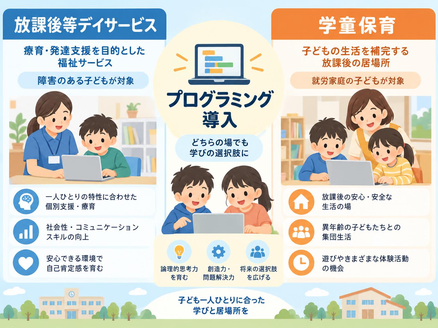 放課後等デイサービスと学童保育のプログラミング導入比較図
