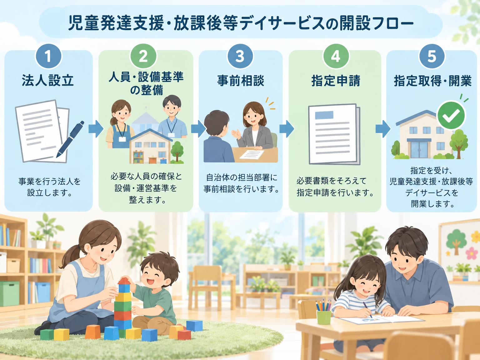 児童発達支援・放課後等デイサービス開設の5ステップフロー図