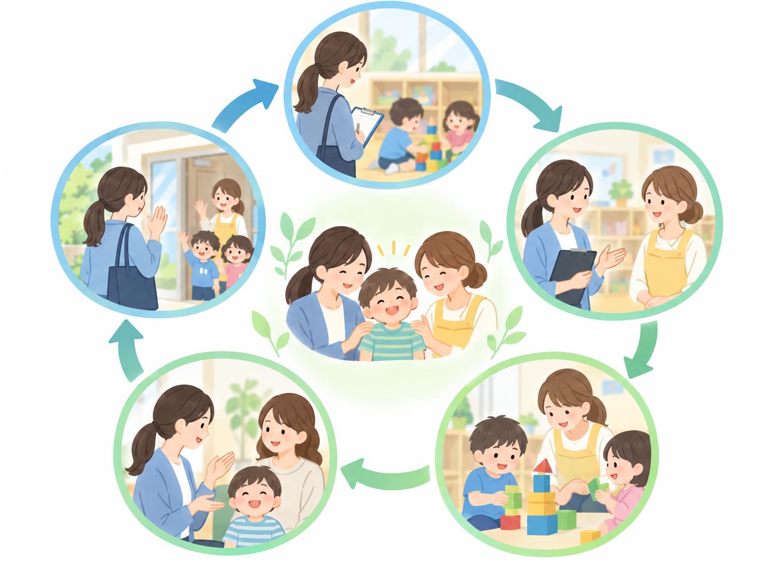 保育所等訪問支援の訪問サイクルを示す図解(訪問・観察→助言→実践→フィードバックの繰り返し)