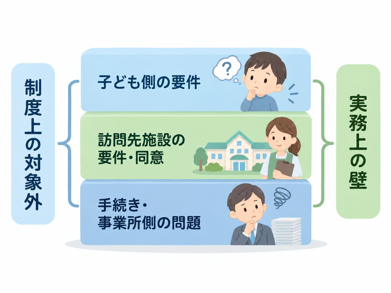 保育所等訪問支援が利用できないケースを3層で整理した図解